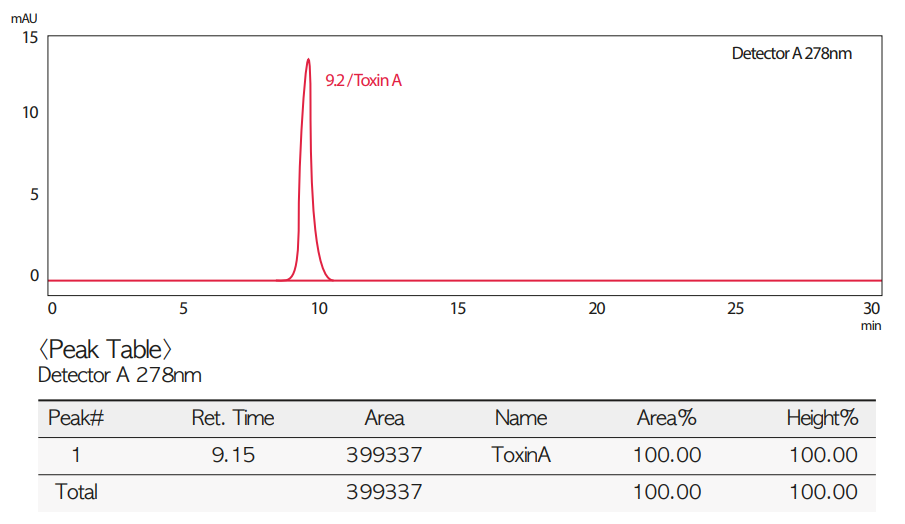Biểu đồ độ tinh khiết cao của Wellstox botox Biểu đồ độ tinh khiết cao của Wellstox botox