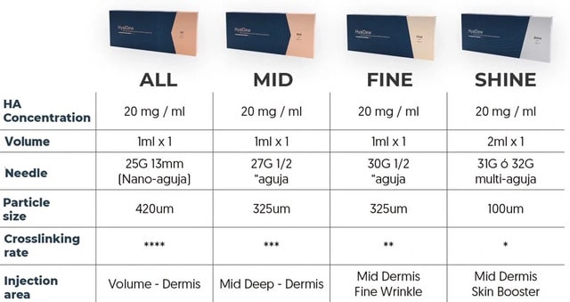 Hyaldew được Hugel Pharma nghiên cứu và cho ra mắt đến 4 phiên bản với kết cấu khác nhau Hyaldew được Hugel Pharma nghiên cứu và cho ra mắt đến 4 phiên bản với kết cấu khác nhau